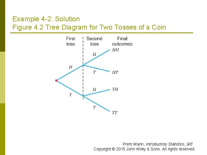 Example 4 -2: Solution Figure 4. 2 Tree Diagram for Two Tosses of a