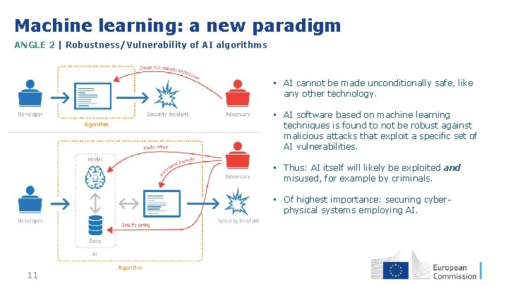 Machine learning: a new paradigm ANGLE 2 | Robustness/Vulnerability of AI algorithms • AI