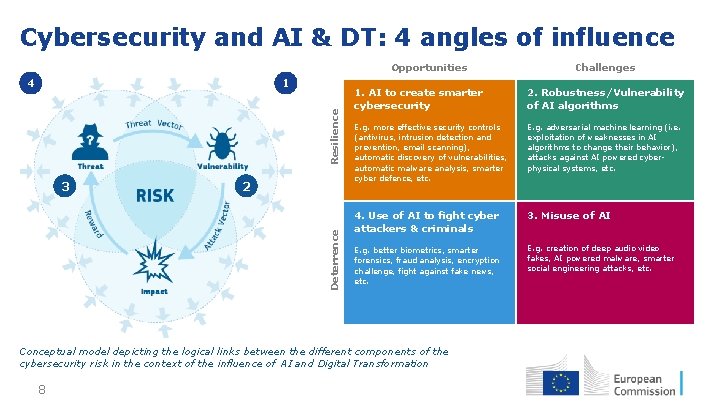 Cybersecurity and AI & DT: 4 angles of influence 1 Resilience 4 2 Deterrence