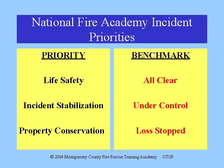 National Fire Academy Incident Priorities PRIORITY BENCHMARK Life Safety All Clear Incident Stabilization Under