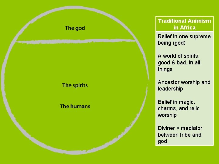 Traditional Animism in Africa Belief in one supreme being (god) A world of spirits,