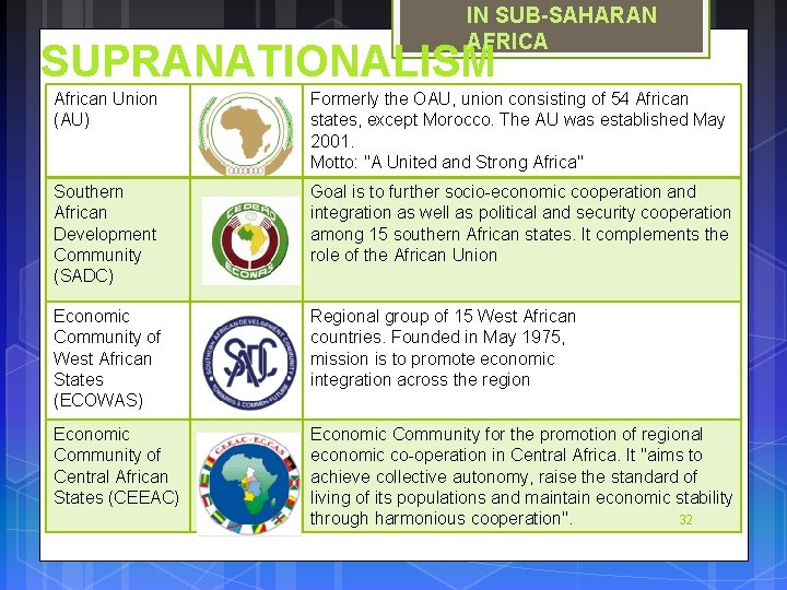 IN SUB-SAHARAN AFRICA SUPRANATIONALISM African Union (AU) Formerly the OAU, union consisting of 54