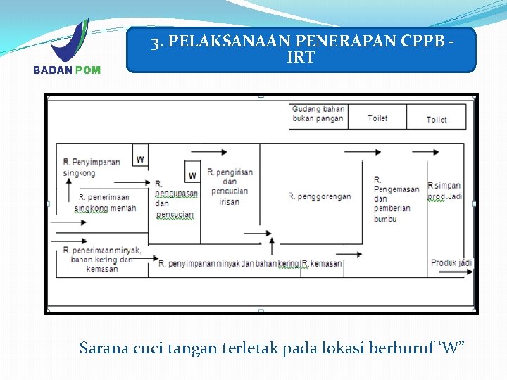 3. PELAKSANAAN PENERAPAN CPPB IRT Sarana cuci tangan terletak pada lokasi berhuruf ‘W” 