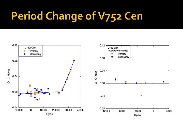 Period Change of V 752 Cen 