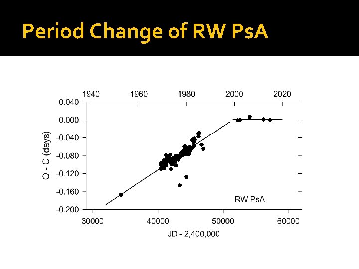 Period Change of RW Ps. A 