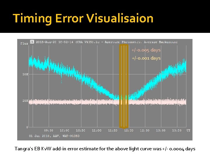 Timing Error Visualisaion +/-0. 005 days +/-0. 001 days Tangra’s EB Kv. W add-in