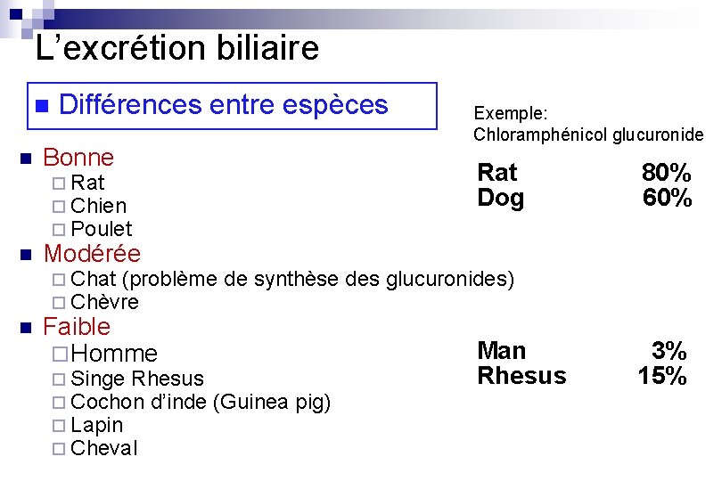 L’excrétion biliaire n n Différences entre espèces Bonne Rat Dog ¨ Rat ¨ Chien