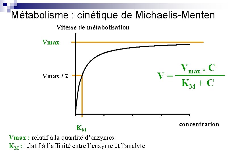 Métabolisme : cinétique de Michaelis-Menten Vitesse de métabolisation Vmax / 2 KM Vmax :