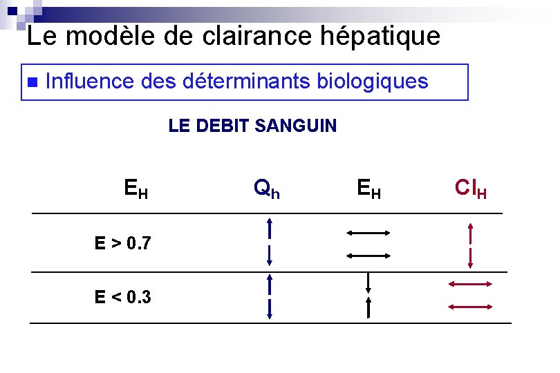 Le modèle de clairance hépatique n Influence des déterminants biologiques LE DEBIT SANGUIN EH