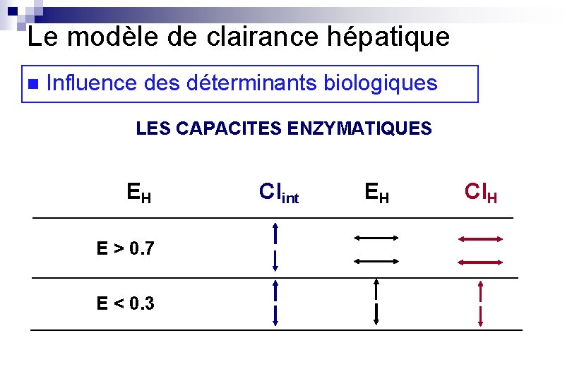 Le modèle de clairance hépatique n Influence des déterminants biologiques LES CAPACITES ENZYMATIQUES EH