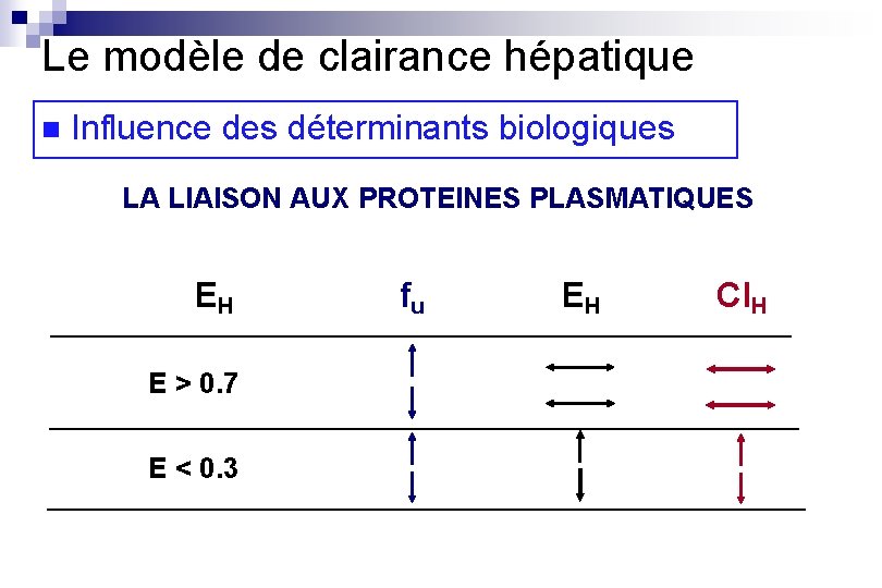 Le modèle de clairance hépatique n Influence des déterminants biologiques LA LIAISON AUX PROTEINES