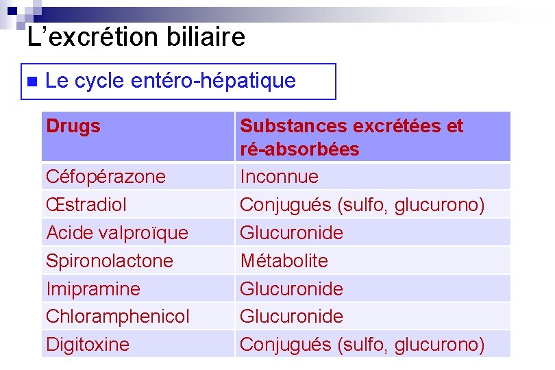 L’excrétion biliaire n Le cycle entéro-hépatique Drugs Céfopérazone Œstradiol Acide valproïque Spironolactone Imipramine Chloramphenicol