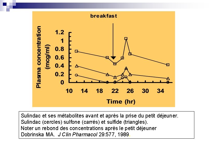 Sulindac et ses métabolites avant et après la prise du petit déjeuner. Sulindac (cercles)