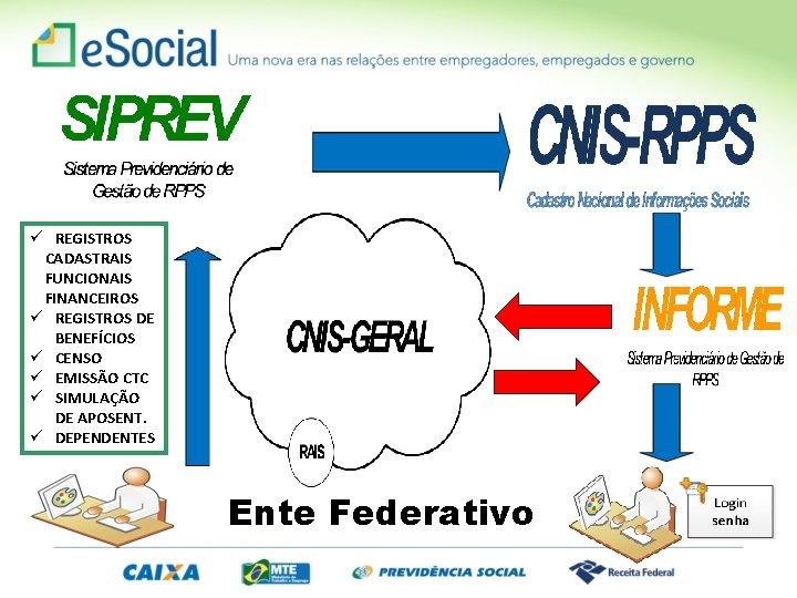 ü REGISTROS CADASTRAIS FUNCIONAIS FINANCEIROS ü REGISTROS DE BENEFÍCIOS ü CENSO ü EMISSÃO CTC