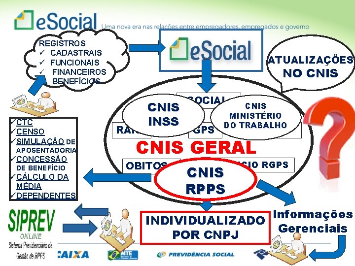 REGISTROS ü CADASTRAIS ü FUNCIONAIS ü FINANCEIROS ü BENEFÍCIOS ü CTC ü CENSO ü