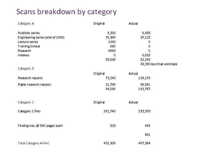 Scans breakdown by category Category A Original Publicity series Engineering series (end of 1969)