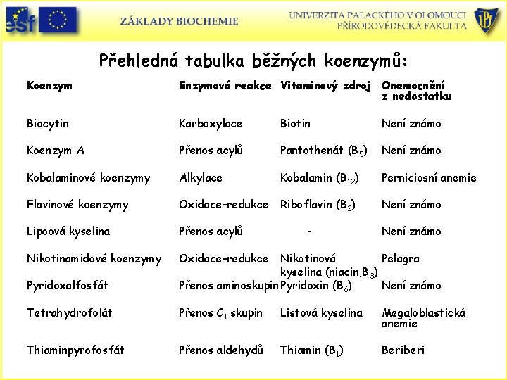 Přehledná tabulka běžných koenzymů: Koenzym Enzymová reakce Vitaminový zdroj Onemocnění z nedostatku Biocytin Karboxylace