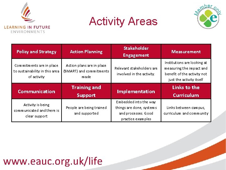 Activity Areas Stakeholder Engagement Measurement Action plans are in place (SMART) and commitments made