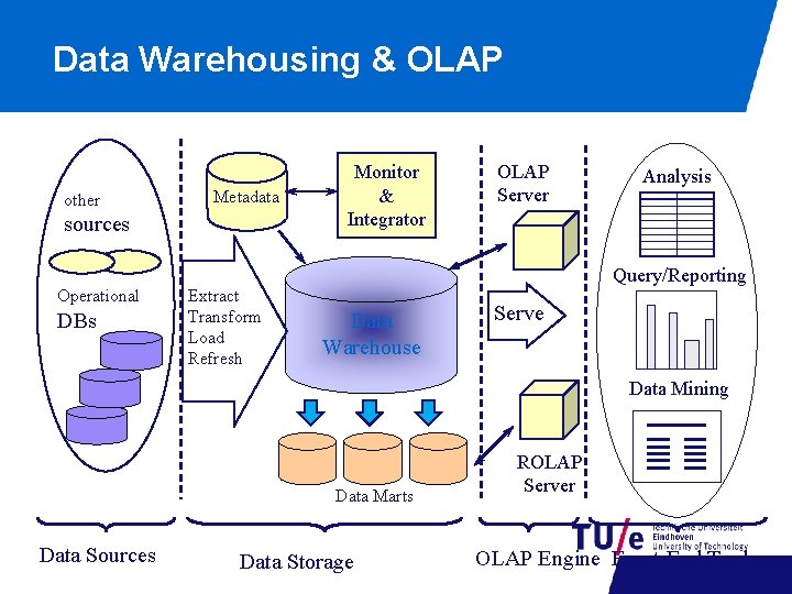 Data Warehousing & OLAP other Metadata sources Operational DBs Extract Transform Load Refresh Monitor