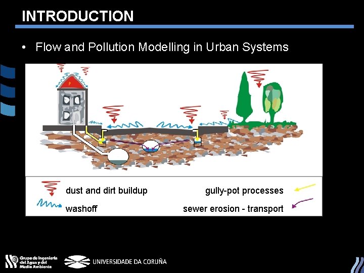 INTRODUCTION • Flow and Pollution Modelling in Urban Systems dust and dirt buildup washoff