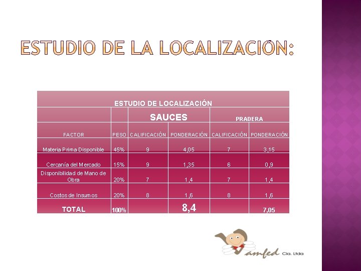 ESTUDIO DE LOCALIZACIÓN SAUCES FACTOR PRADERA PESO CALIFICACIÓN PONDERACIÓN Materia Prima Disponible 45% 9