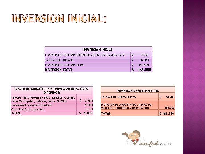INVERSION INICIAL INVERSION DE ACTIVOS DIFERIDOS (Gastos de Constitución) $ 5. 850 CAPITAL DE