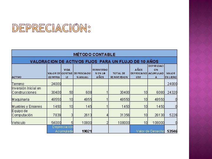 MÉTODO CONTABLE VALORACION DE ACTIVOS FIJOS PARA UN FLUJO DE 10 AÑOS ACTIVO DEPRECIACI