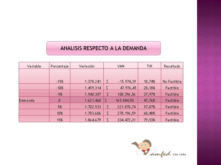 ANALISIS RESPECTO A LA DEMANDA Variable Porcentaje Variación VAN TIR Resultado -15% 1. 378.