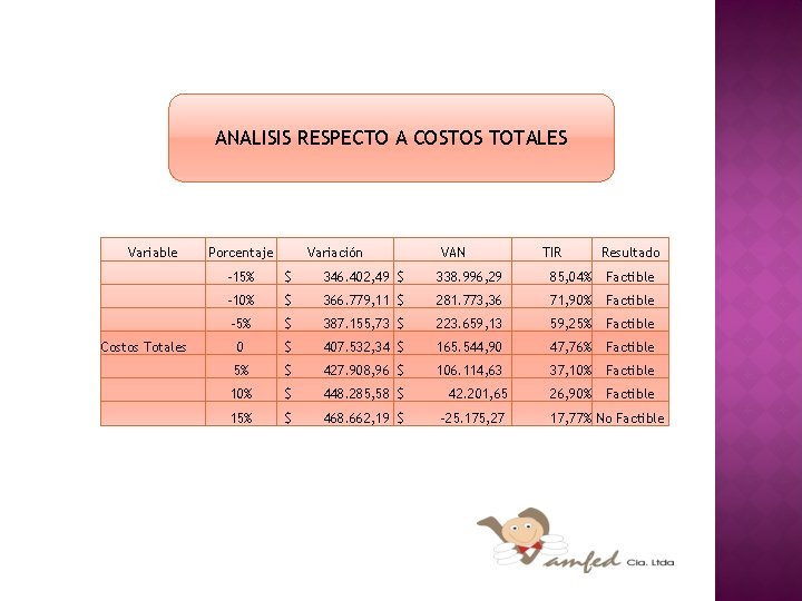 ANALISIS RESPECTO A COSTOS TOTALES Variable Porcentaje -15% $ 346. 402, 49 $ 338.