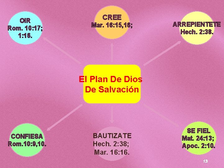 OIR Rom. 10: 17; 1: 16. CREE Mar. 16: 15, 16; ARREPIENTETE Hech. 2: OIR Rom. 10: 17; 1: 16. CREE Mar. 16: 15, 16; ARREPIENTETE Hech. 2: