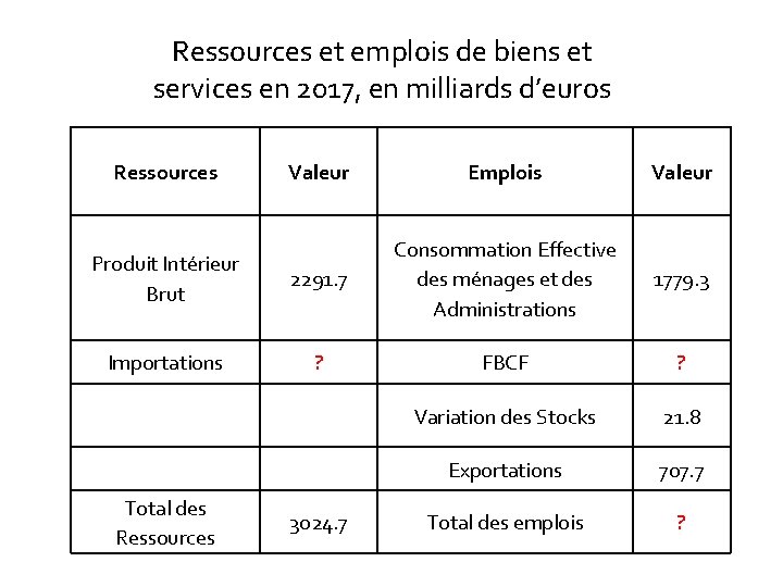 Ressources et emplois de biens et services en 2017, en milliards d’euros Ressources Valeur