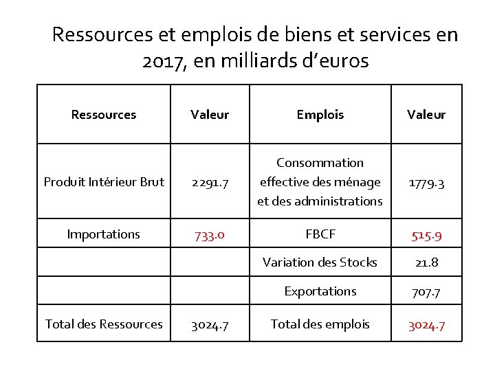 Ressources et emplois de biens et services en 2017, en milliards d’euros Ressources Valeur