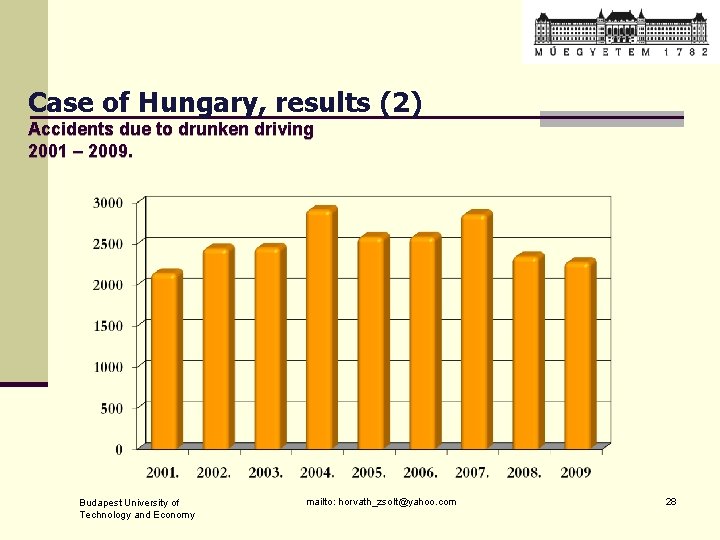 Case of Hungary, results (2) Accidents due to drunken driving 2001 – 2009. Budapest