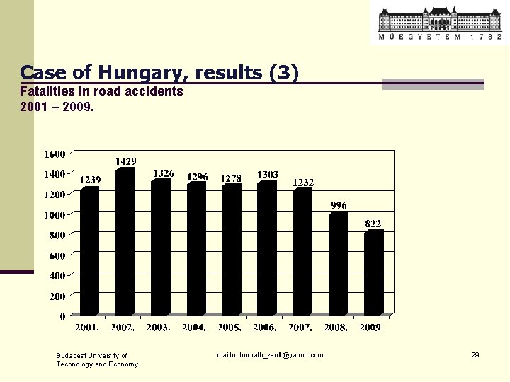 Case of Hungary, results (3) Fatalities in road accidents 2001 – 2009. Budapest University