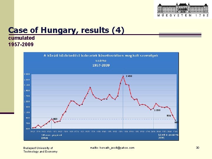 Case of Hungary, results (4) cumulated 1957 -2009 Budapest University of Technology and Economy