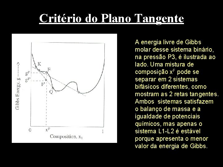 Critério do Plano Tangente A energia livre de Gibbs molar desse sistema binário, na