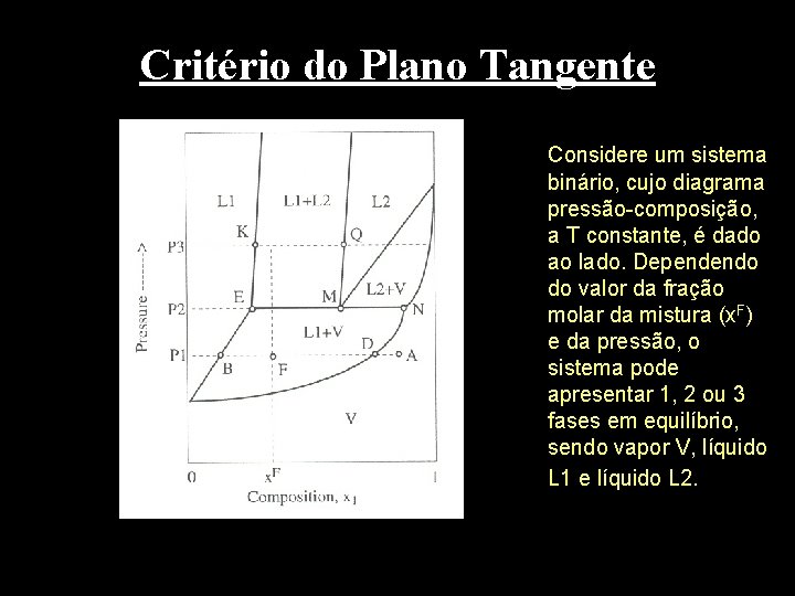 Critério do Plano Tangente Considere um sistema binário, cujo diagrama pressão-composição, a T constante,