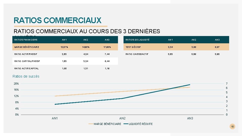 RATIOS COMMERCIAUX AU COURS DES 3 DERNIÈRES ANNÉES RATIOS FINANCIERS AN 1 AN 2