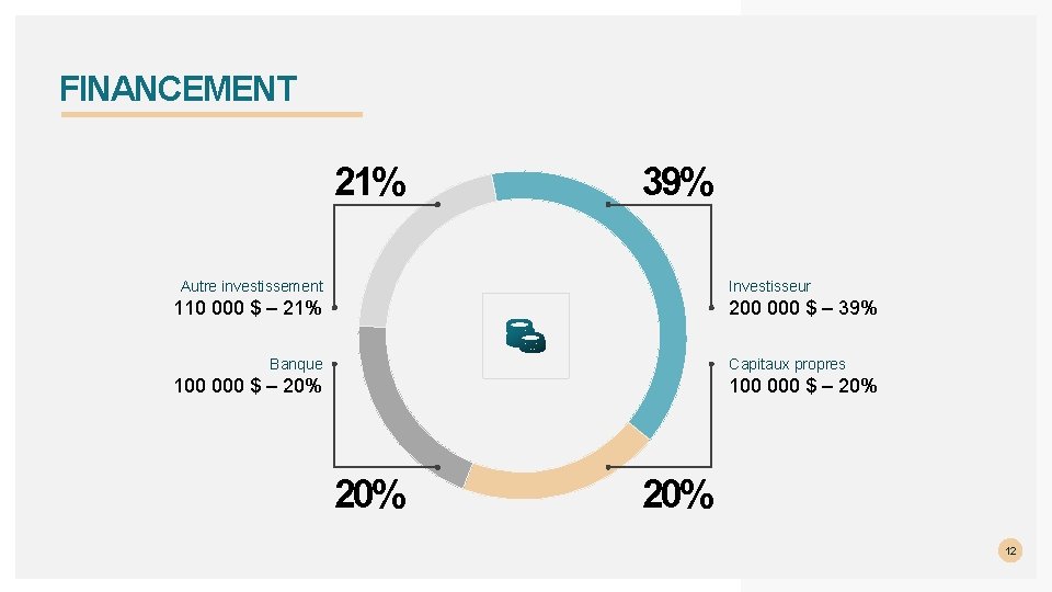 FINANCEMENT 21% 39% Autre investissement Investisseur 110 000 $ – 21% 200 000 $