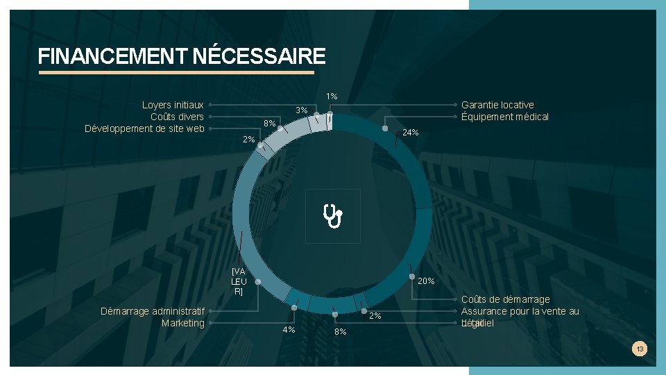 FINANCEMENT NÉCESSAIRE 1% Loyers initiaux Coûts divers Développement de site web Garantie locative Équipement