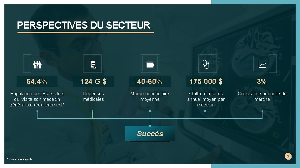 PERSPECTIVES DU SECTEUR 64, 4% 124 G $ 40 -60% 175 000 $ 3%