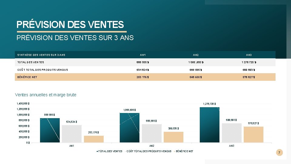 PRÉVISION DES VENTES SUR 3 ANS SYNTHÈSE DES VENTES SUR 3 ANS AN 1