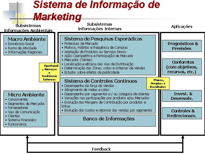 Sistema de Informação de Marketing Subsistemas Informações Ambientais Macro Ambiente • Econômico Social •