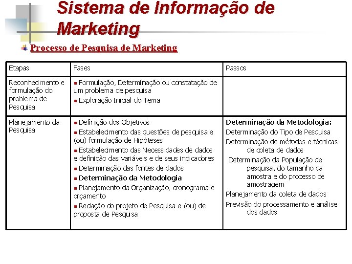 Sistema de Informação de Marketing Processo de Pesquisa de Marketing Etapas Reconhecimento e formulação