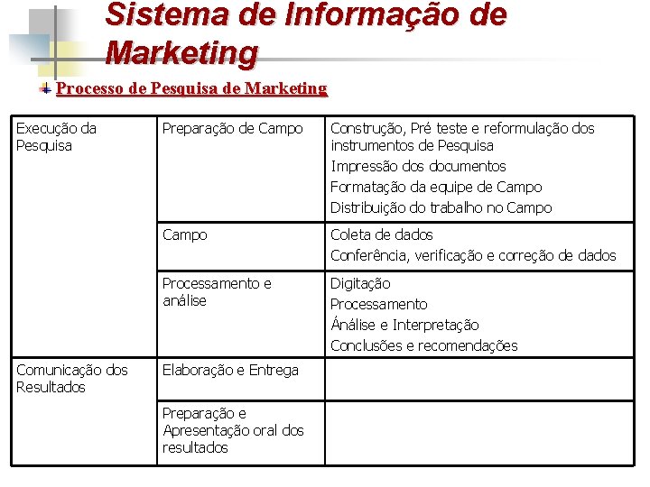 Sistema de Informação de Marketing Processo de Pesquisa de Marketing Execução da Pesquisa Comunicação