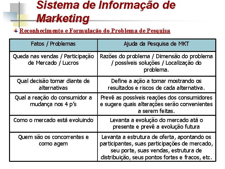 Sistema de Informação de Marketing Reconhecimento e Formulação do Problema de Pesquisa Fatos /