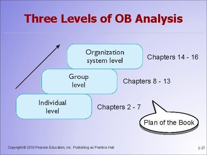 Three Levels of OB Analysis Chapters 14 - 16 Chapters 8 - 13 Chapters