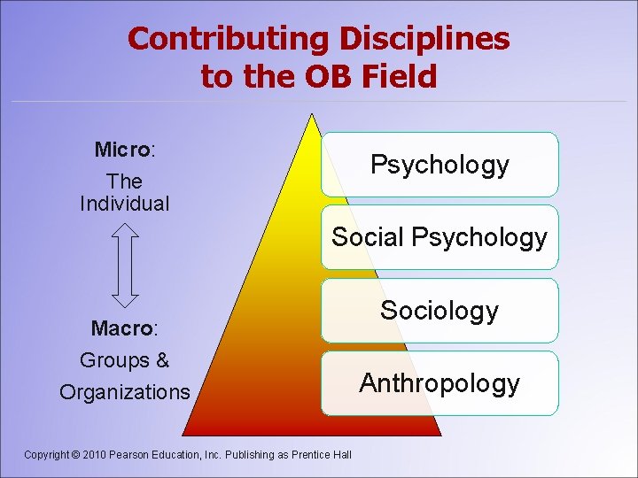 Contributing Disciplines to the OB Field Micro: The Individual Psychology Social Psychology Macro: Groups