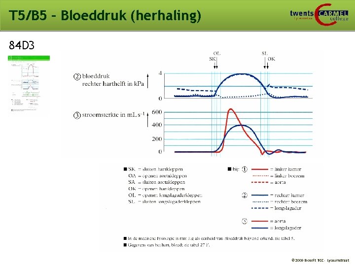 T 5/B 5 – Bloeddruk (herhaling) 84 D 3 © 2009 Biosoft TCC -