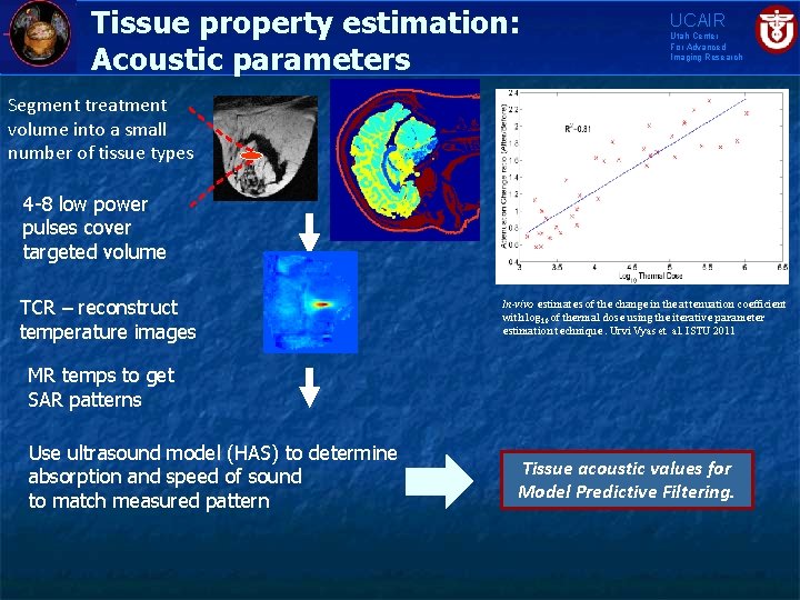 Tissue property estimation: Acoustic parameters UCAIR Utah Center For Advanced Imaging Research Segment treatment